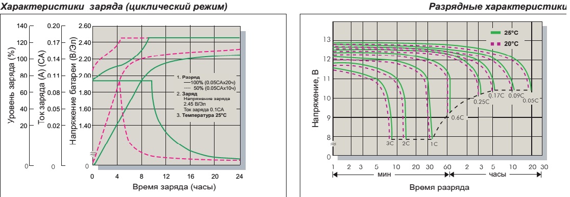 Характеристики заряда (буферный режим) и зависимость кол-ва циклов от глубины разряда evx 12260