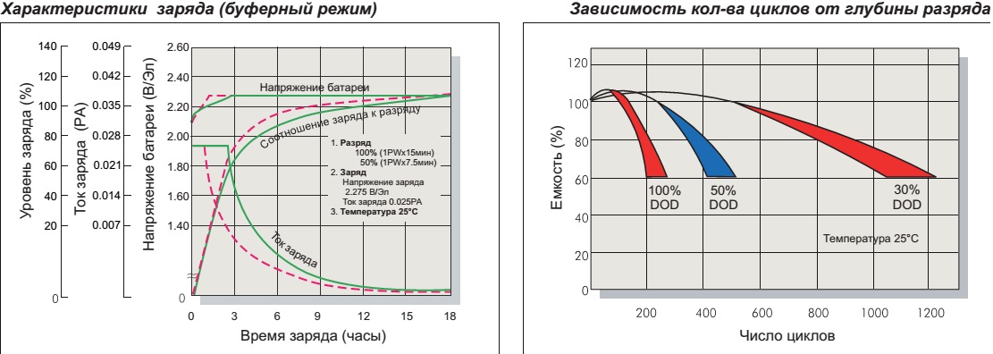 Характеристики заряда (буферный режим) и зависимость кол-ва циклов от глубины разряда hrl 1210w