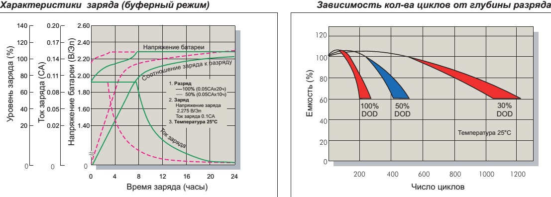 Характеристики заряда (буферный режим) и зависимость кол-ва циклов от глубины разряда GP 1272 f2 28w